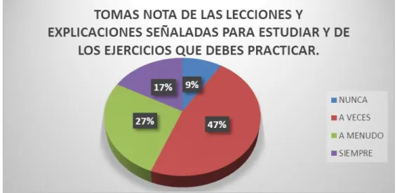 Gráfico Nº 9 Tomas nota de las lecciones y explicaciones señaladas  para estudiar y de los ejercicios que debes practicar