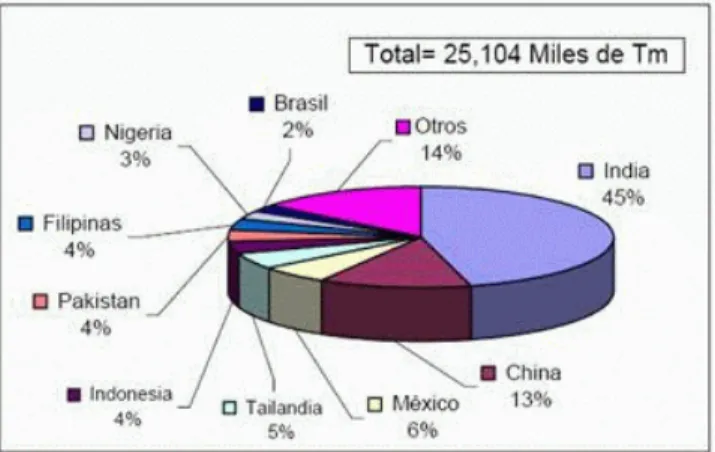 Figura 2. Producción mundial del mango año 2000