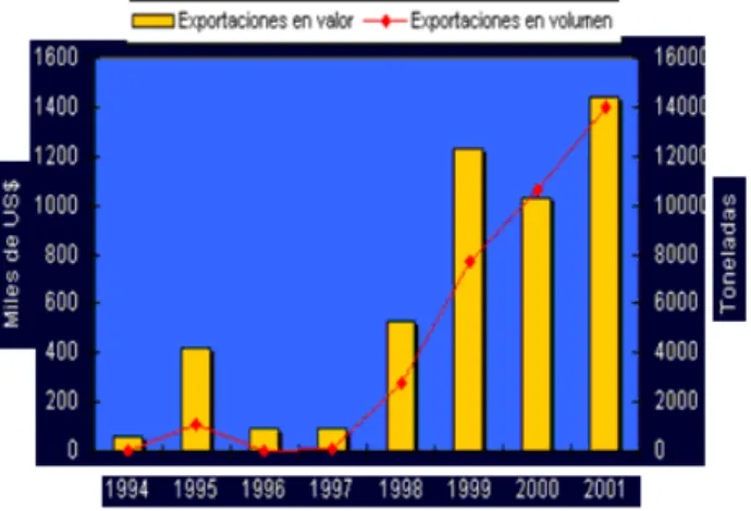 Figura 3. Exportaciones en Colombia de mango desde 1994 hasta 2001