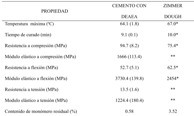 Figura 2. Viscosidad de los cementos con DEAEA