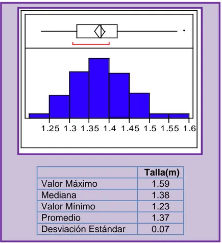 GRÁFICO N° 6  Talla(m) Valor Máximo 1.59 Mediana  1.38 Valor Mínimo   1.23 Promedio 1.37 Desviación Estándar 0.07  1.25 1.3 1.35 1.4 1.45 1.5 1.55 1.6