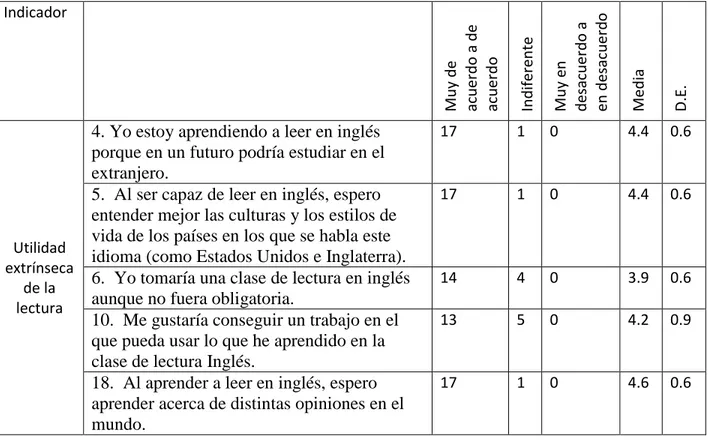 Tabla  2:  Respuestas  de  los  estudiantes  al  cuestionario  de  motivación  para  leer  para  el  componente utilidad extrínseca de la lectura para el grupo que realizaría lectura de textos  en papel