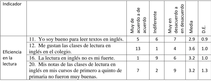 Tabla  4:  Respuestas  de  los  estudiantes  al  cuestionario  de  motivación  para  leer  para  el  componente  eficiencia  en  la  lectura  para  el  grupo  que  realizaría  lectura  de  textos    en  papel