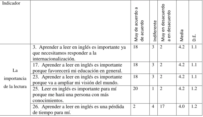 Tabla  7:  Respuestas  de  los  estudiantes  al  cuestionario  de  motivación  para  leer  para  el  componente  la  importancia  de  la  lectura  para  el  grupo  que  realizaría  lectura  de  textos   electrónicos