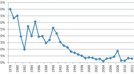 Figure 1. Annual CPI-based inflation rate in Chile, 1978-2012