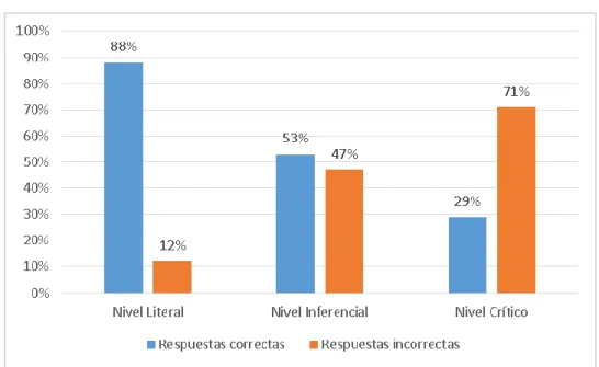 Figura 24  Resumen Comprensión Lectora 