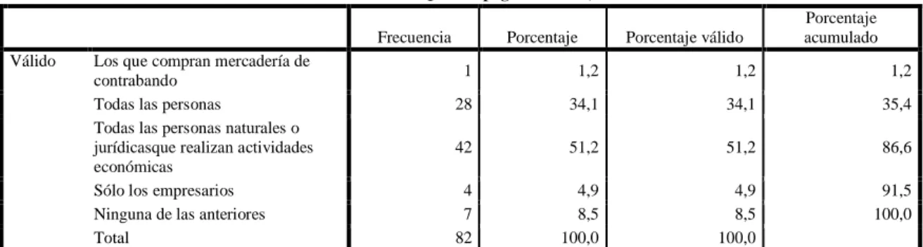 Tabla No.  6.   Quienes pagan tributos, son: 