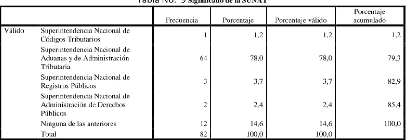Tabla No.  9  Significado de la SUNAT 