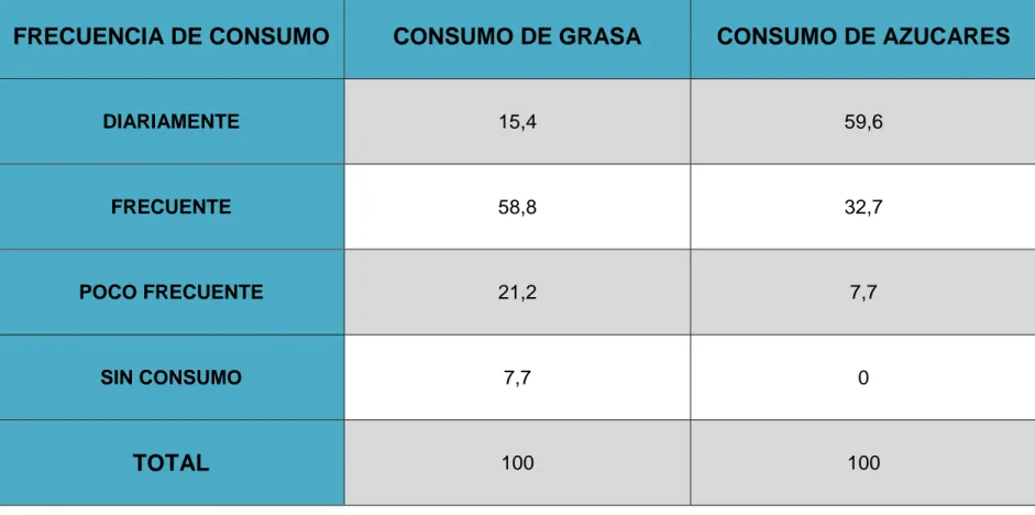 TABLA 4. POBLACIÓN SEGÚN FRECUENCIA DE CONSUMO DE GRASA Y AZUCARES. 