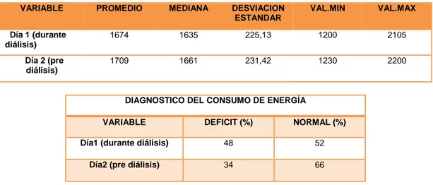 TABLA 2. DISTRIBUCION DE LA POBLACION SEGÚN  INGESTA  ENERGÉTICA DIA 1 (durante diálisis) Y DIA 2 (pre diálisis) 
