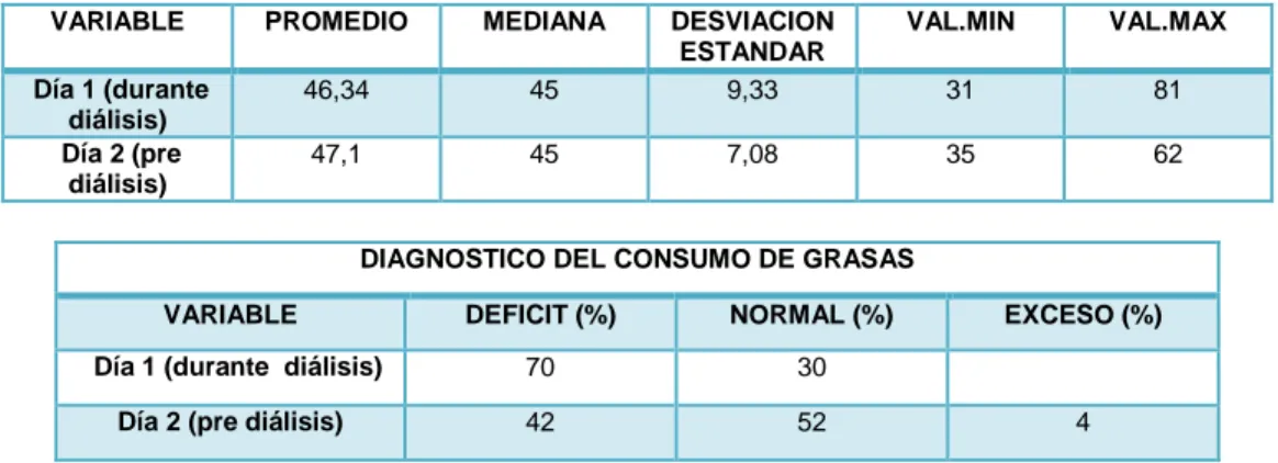 TABLA 5. DISTRIBUCION DE LA POBLACION SEGÚN INGESTA DE GRASAS  DIA 1 (durante  diálisis) Y DIA 2 (pre diálisis) 