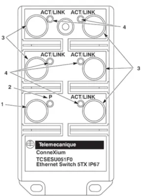 Figura 32 – Conmutador ConneXium