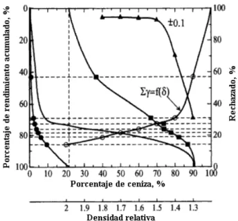 Figura 2.3. Curva de lavabilidad para los datos de la Tabla 2.1 (Laskowski, 2001) 