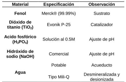 Tabla 2. Materiales para el desarrollo experimental. 