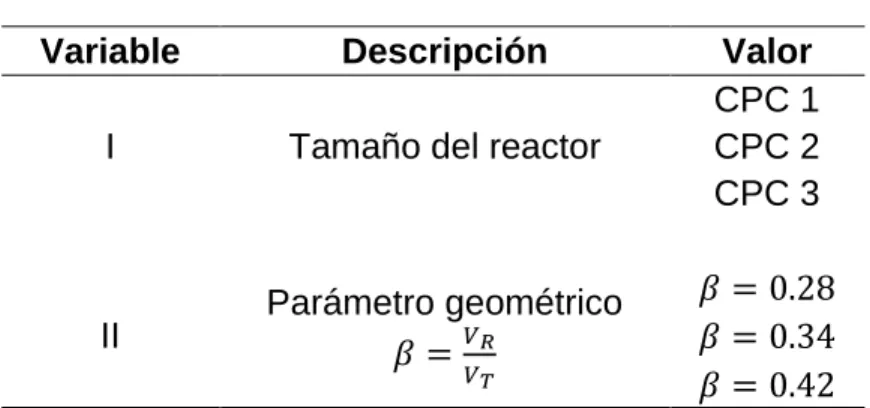 Tabla 4. Variables de diseño experimental. 