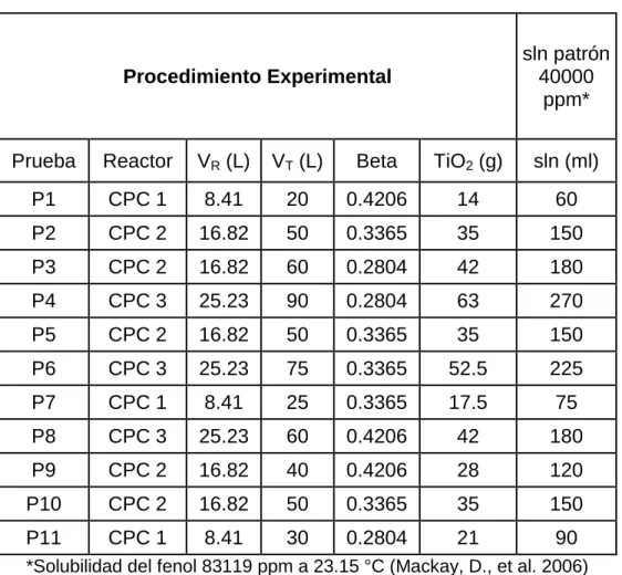 Tabla 5. Datos para el procedimiento experimental. 