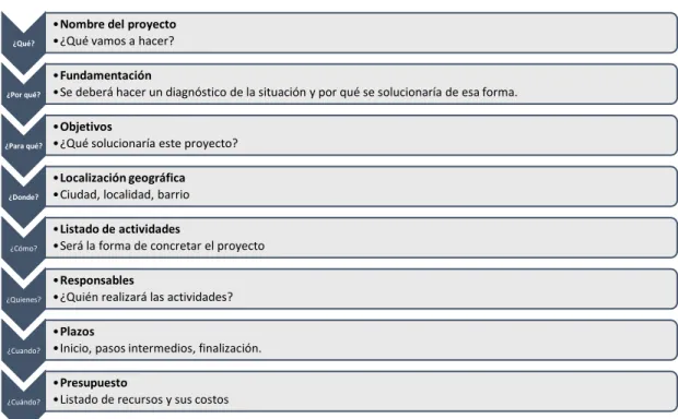 Gráfico 1: Preguntas para transformar una idea en un proyecto 