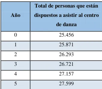 Tabla 14: Demanda proyectada actual 