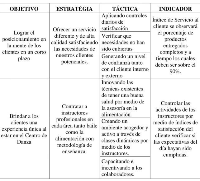 Tabla 16: Estrategias Servicio 