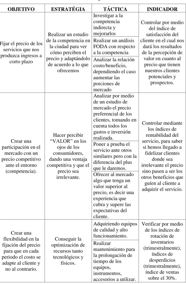 Tabla 18: Estrategias Precio 