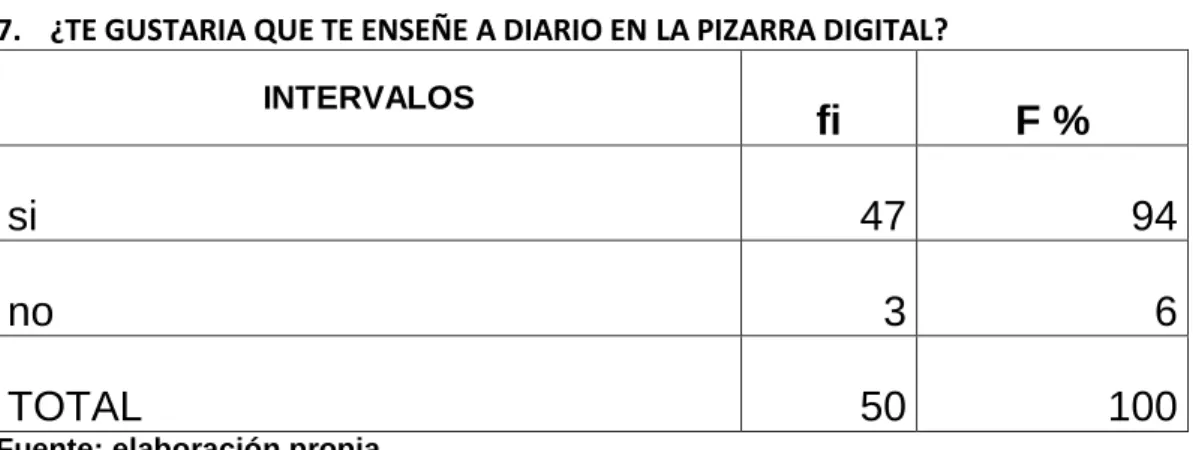 Gráfico N° 07  0102030405060708090100 si no