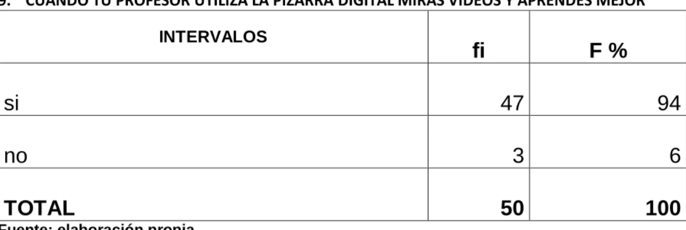 Gráfico N° 09  0102030405060708090100 si no