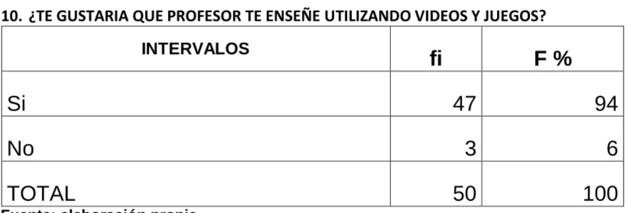 Gráfico N° 10  0102030405060708090 100 Si No