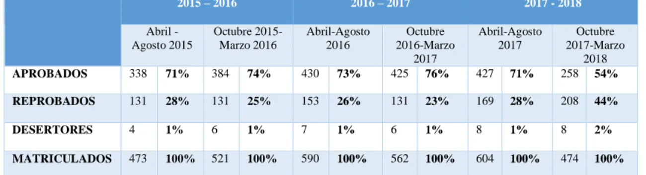 Tabla 66: Estudiantes Matriculados, Aprobados, Reprobados y Desertores período 2015 – 2018 