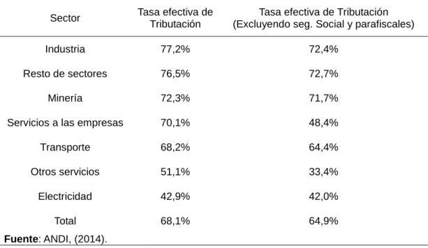 Tabla 16. Encuesta Sectorial de Tarifa Efectiva de Tributación  Sector  Tasa efectiva de 