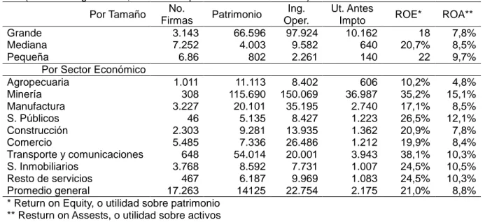 Tabla 20. Indicadores financieros de las firmas por tamaño y por sector económico  (Promedios generales, millones de pesos corrientes de 2013) 