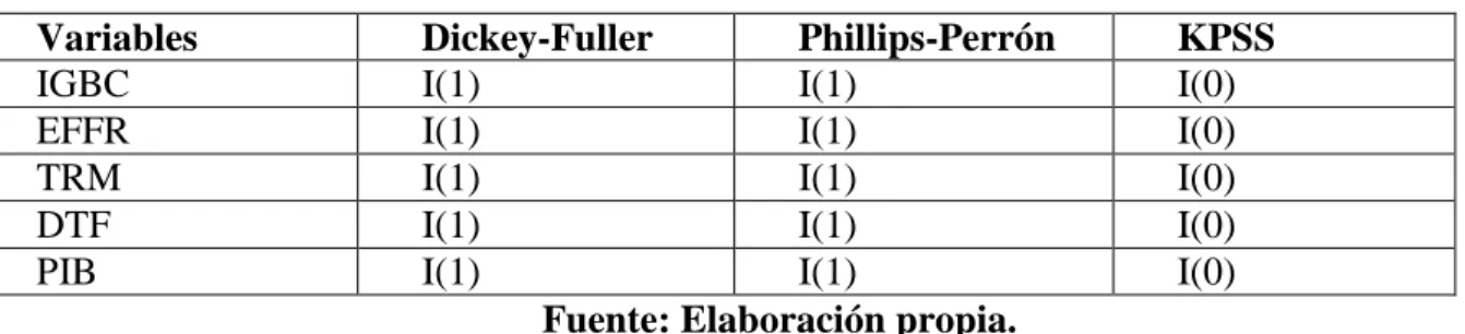 Tabla 3: Test  de raíz unitaria. 