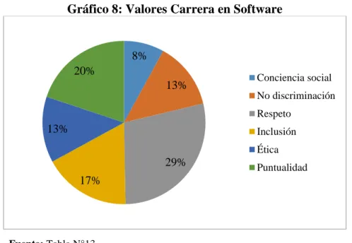 Gráfico 8: Valores Carrera en Software 