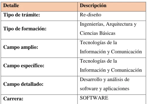 Tabla 15: Descripción carrera en Software 