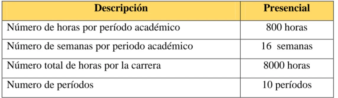 Tabla 16: Duración de estudio 