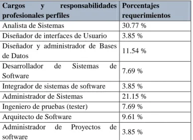 Tabla 19: Roles de Ingeniero en Software 