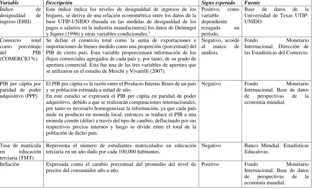 Tabla 1. Variables utilizadas en el estudio 