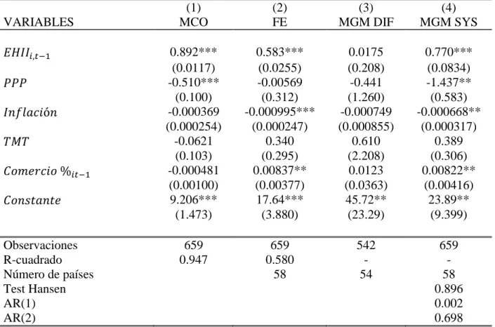 Tabla 2. Resultados de todos los modelos. Variable dependiente 