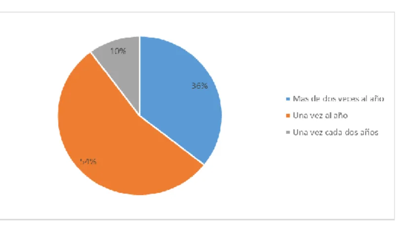 Tabla 10: Frecuencia de visita al cantón Santa Clara 