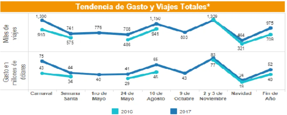 Ilustración 6.   Total  de viajes realizados por turistas extranjeros y nacionales en el País