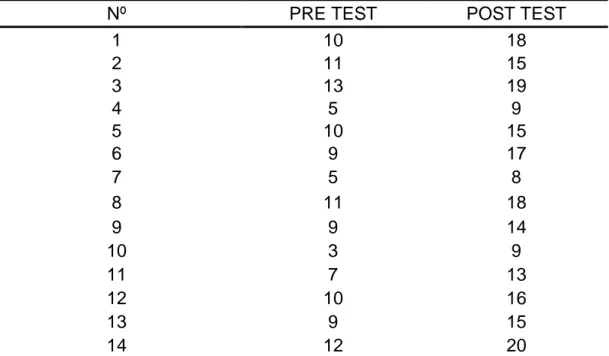 Figura 2. Comparaciones entre los puntajes obtenidos en el Pre-Test y el  Post-Test grupo experimental 