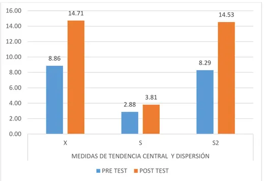 Figura 3. Comparaciones diferenciadas entre las medidas de tendencia  central  y  dispersión  del  Pre-Test  y  el  Post-test  grupo  de  estudio  experimental 