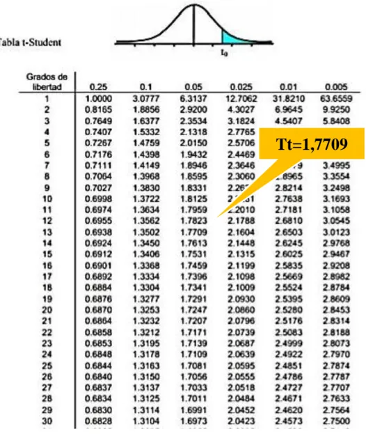 Figura 4. Tabla T Student  Interpretación: 