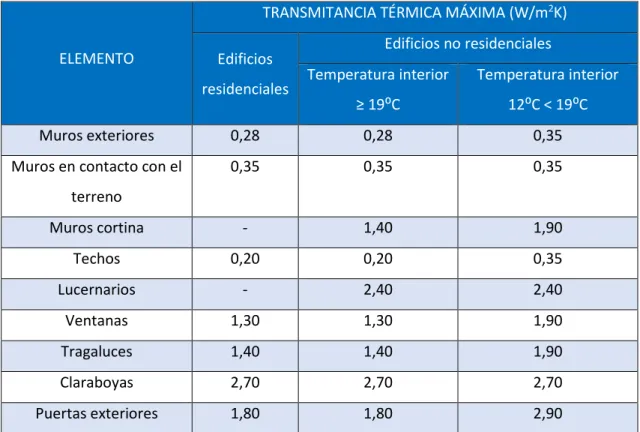 Tabla 3: Transmitancia térmicas máximas para edificios residenciales y de otros usos que se rehabiliten en base a los  datos de EnEv 2014 (W/m 2 K) 