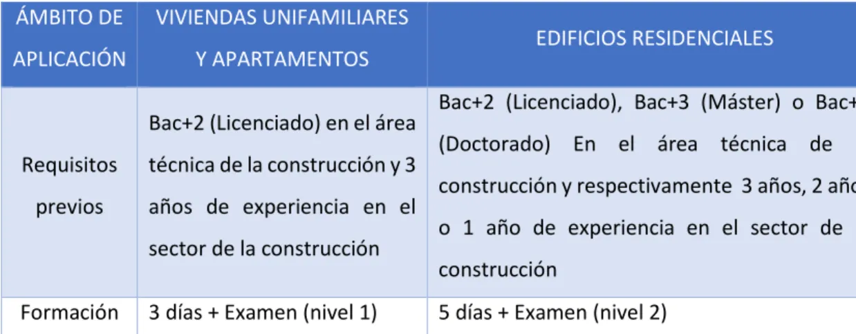 Tabla 4: Requisitos de los técnicos para poder realizar la certificación energética en Francia