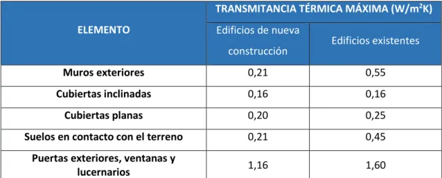 Tabla 5: Transmitancias térmicas máximas para edificios de nueva construcción y existentes que se reformen