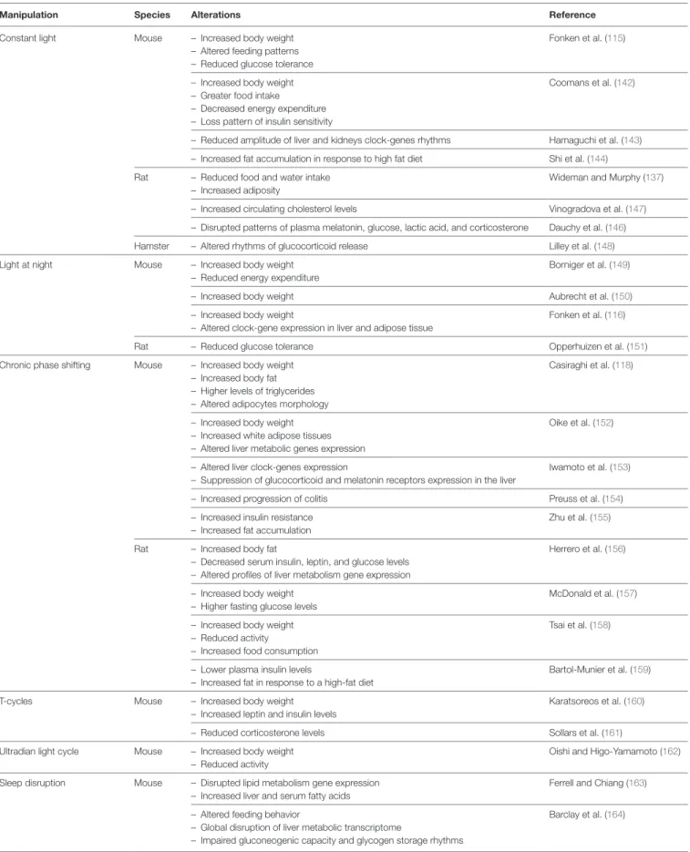 TABLe 1 | Abnormal light:dark conditions and metabolic alterations in animal models.
