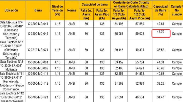 Tabla 4.6: Análisis de capacidad de barras en 4.16kV, Escenario Nº1, máxima demanda estiaje para  el año 2026, norma ANSI – media tensión 