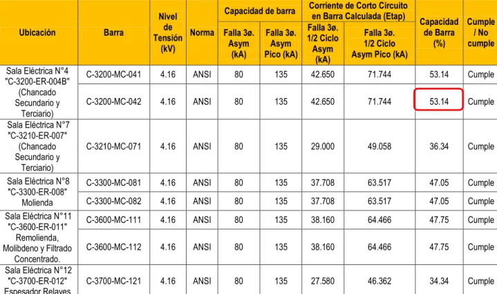 Tabla 4.15: Análisis de capacidad de barras en 4.16kV, Escenario Nº4, máxima demanda estiaje  para el año 2018, norma ANSI – media tensión