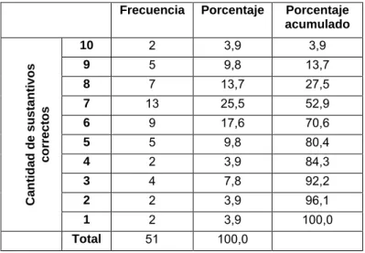 Tabla Nº 1. Sustantivos correctos 