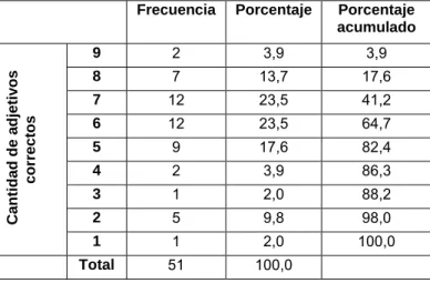 Tabla Nº 2. Adjetivos correctos 